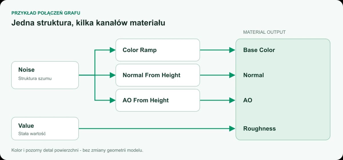 Connection diagram: Noise through Color Ramp to Base Color, through Normal From Height to Normal, and through AO From Height to AO; Value to Roughness.