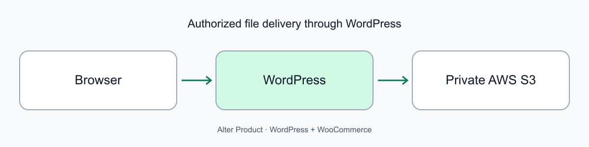 Browser requests files through WordPress; WordPress connects to a private AWS S3 bucket.