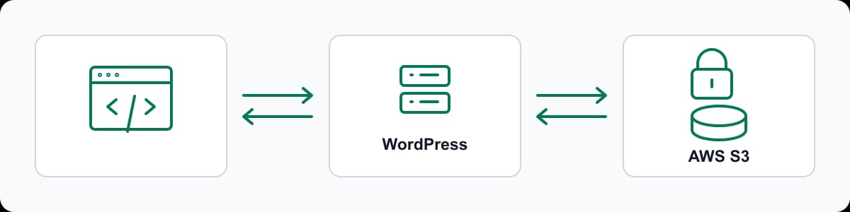 Prohlížeč požaduje soubory prostřednictvím WordPressu; WordPress se připojuje k soukromému bucketu AWS S3.