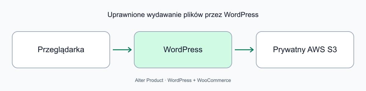Przeglądarka pobiera pliki przez WordPress, który łączy się z prywatnym bucketem AWS S3.